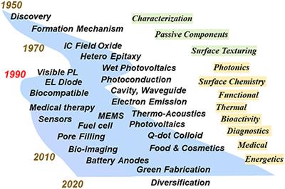 Emerging Functions of Nanostructured Porous Silicon—With a Focus on the Emissive Properties of Photons, Electrons, and Ultrasound